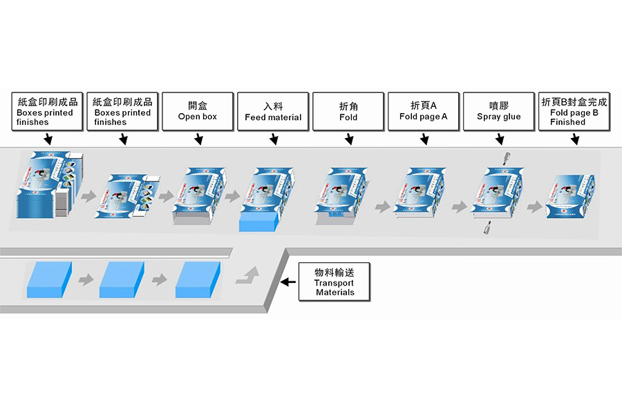 Automatic Cartoning Machine